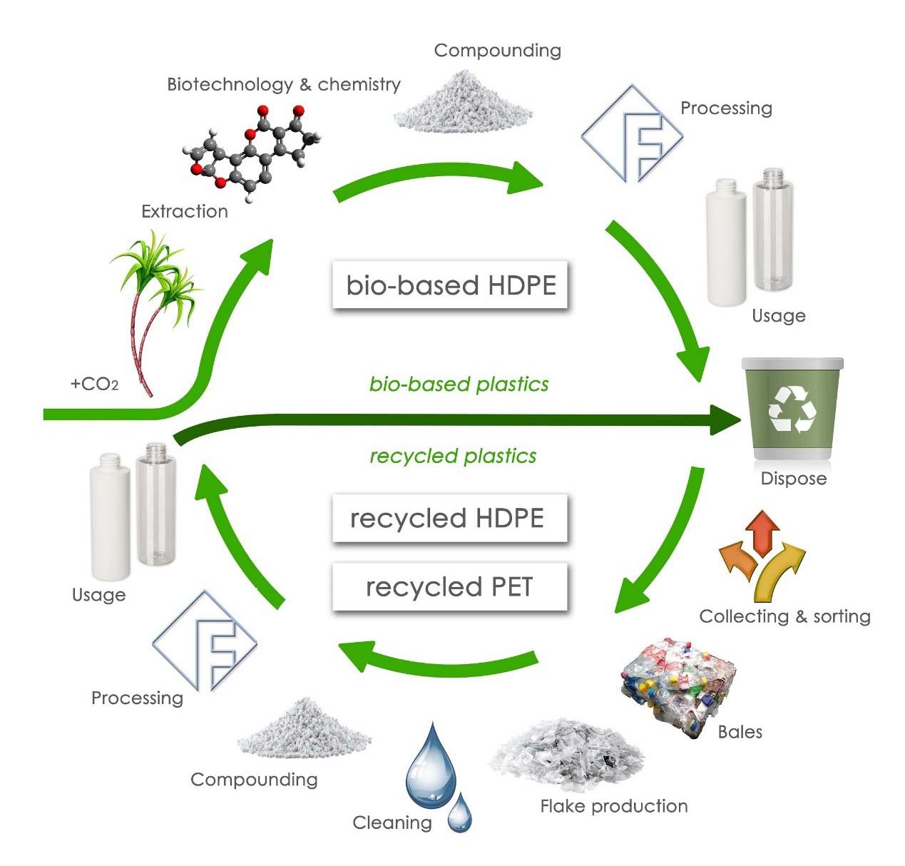 GOgreen BIObased