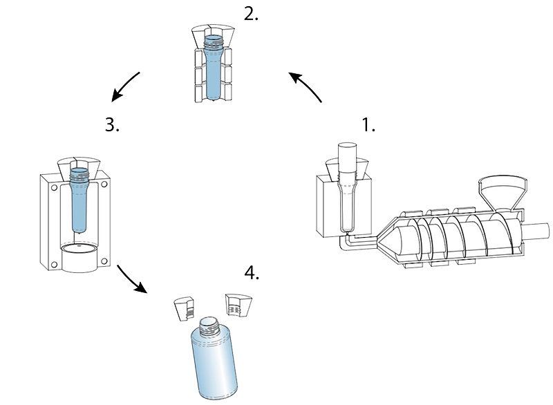 PET botellas proceso produccion ISBM