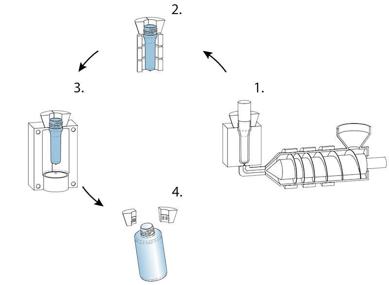 PET flaconi processo produttivo ISBM