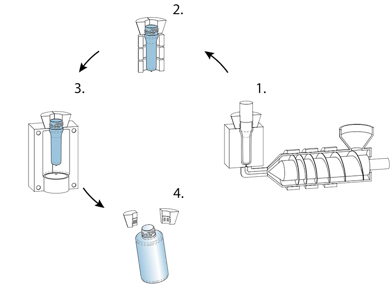 PET bottle production